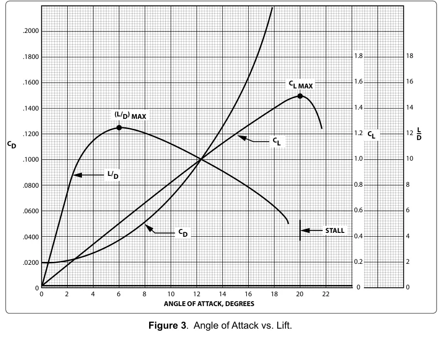 Figure 3: Angle of Attack vs. Lift
