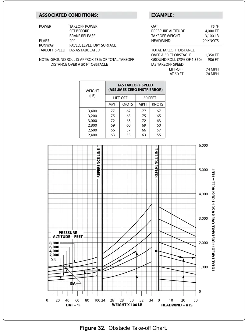 Figure 32: Obstacle Take-off Chart