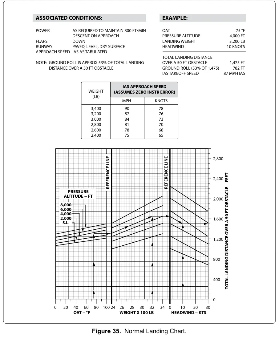 Figure 35: Normal Landing Chart