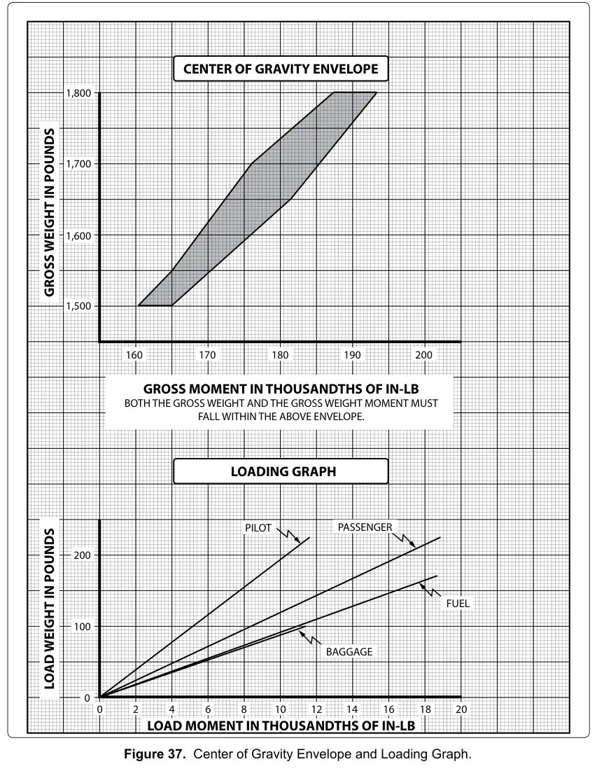 Figure 37: Center of Gravity Envelope and Loading Graph