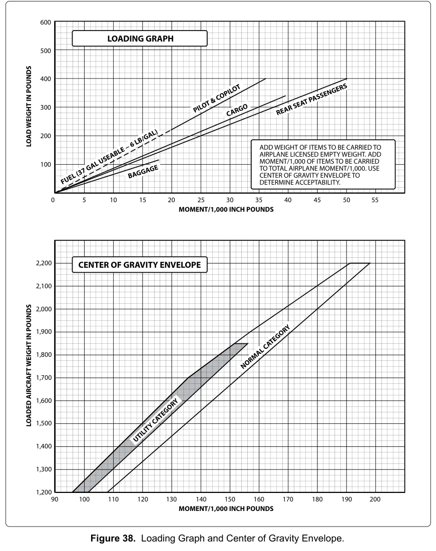 Figure 38: Loading Graph and Center of Gravity Envelope