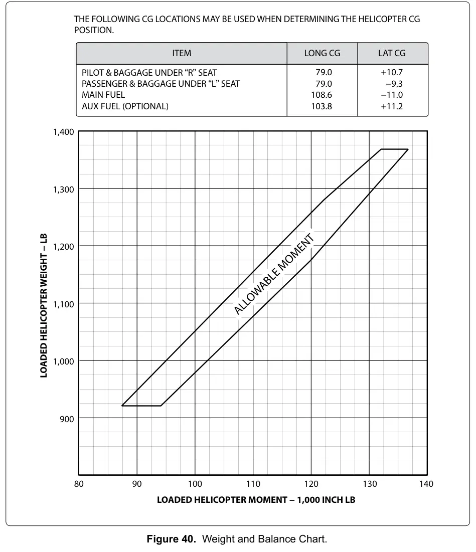 Figure 40: Weight and Balance Chart