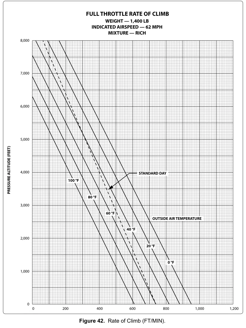 Figure 42: Rate of Climb (FT/MIN)