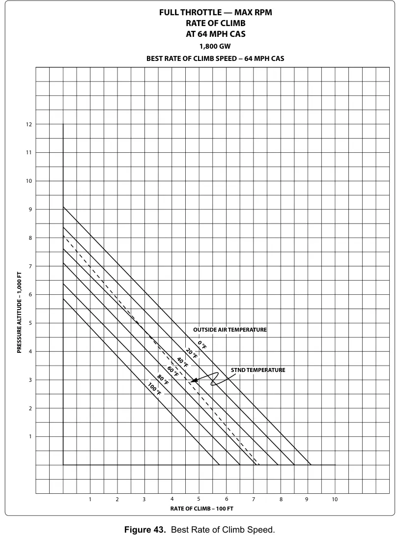 Figure 43: Best Rate of Climb Speed