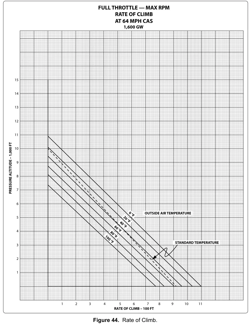Figure 44: Rate of Climb
