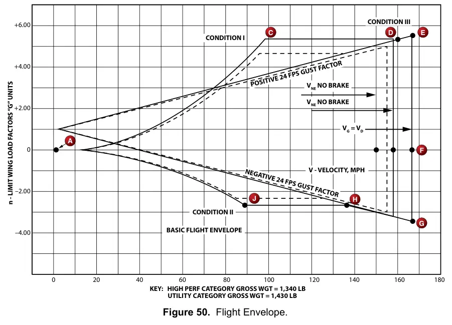 Figure 50: Flight Envelope