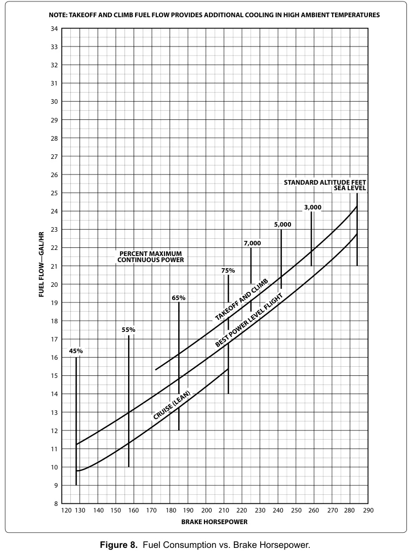 Figure 8: Fuel Consumption vs. Brake Horsepower