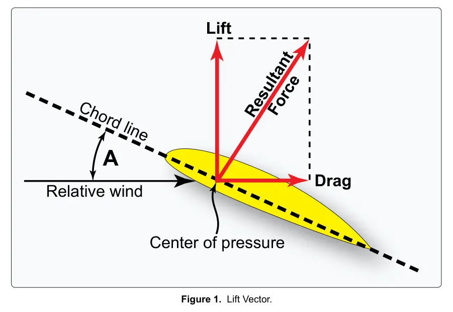 Figure 1: Lift Vector