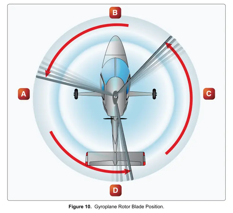 Figure 10: Gyroplane Rotor Blade Position