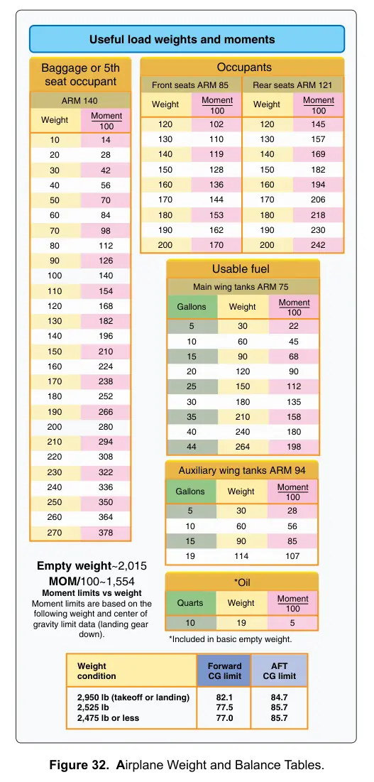 Figure 32: Airplane Weight and Balance Tables