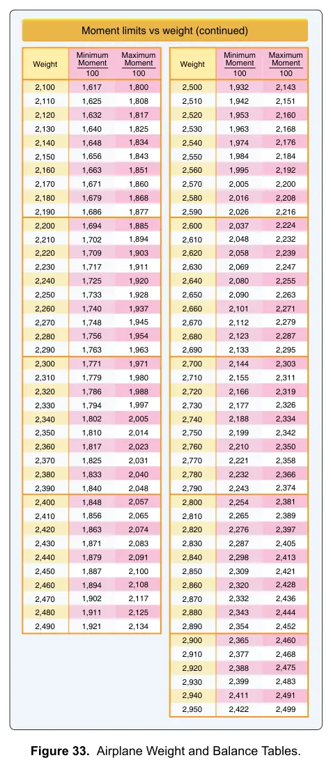 Figure 33: Airplane Weight and Balance Tables