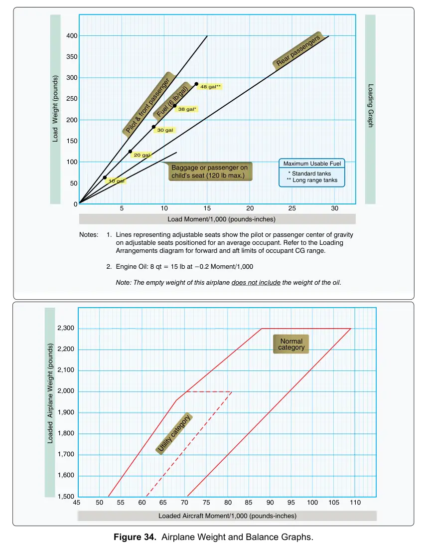Figure 34: Airplane Weight and Balance Graphs