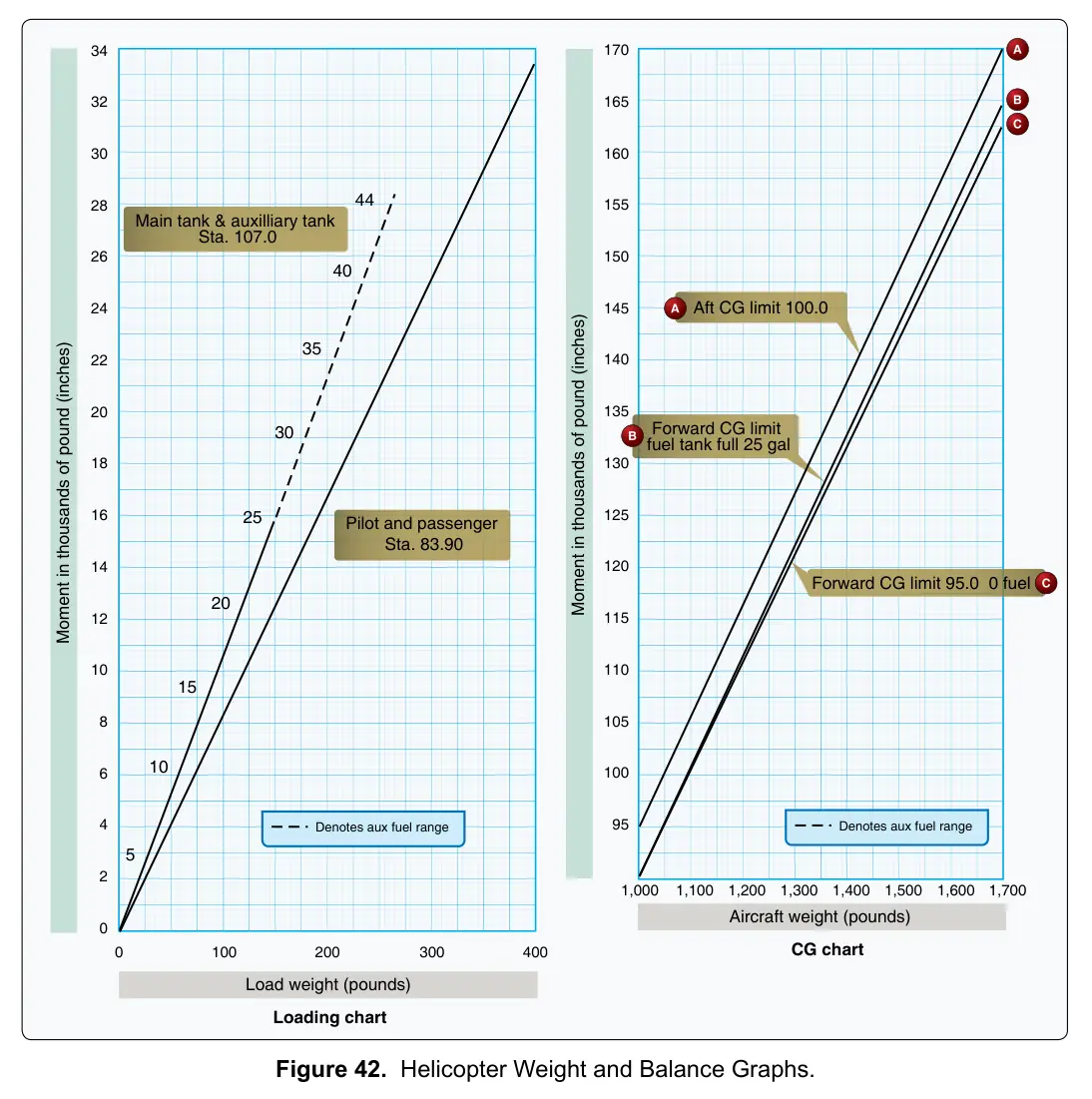 Figure 42: Helicopter Weight and Balance Graphs