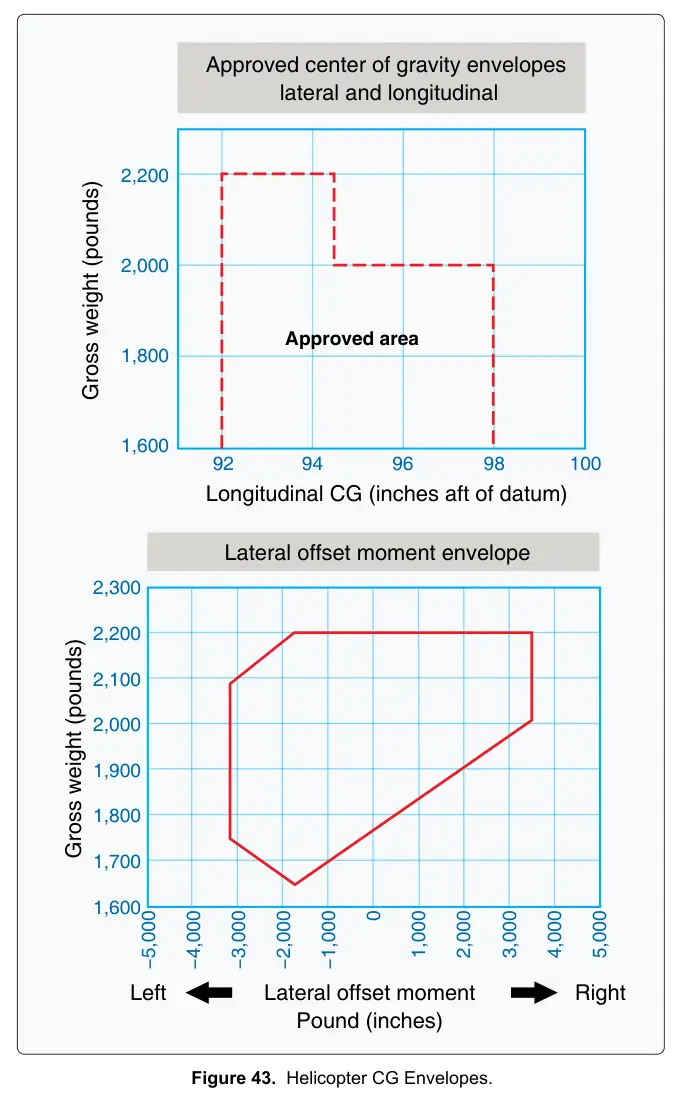 Figure 43: Helicopter CG Envelopes