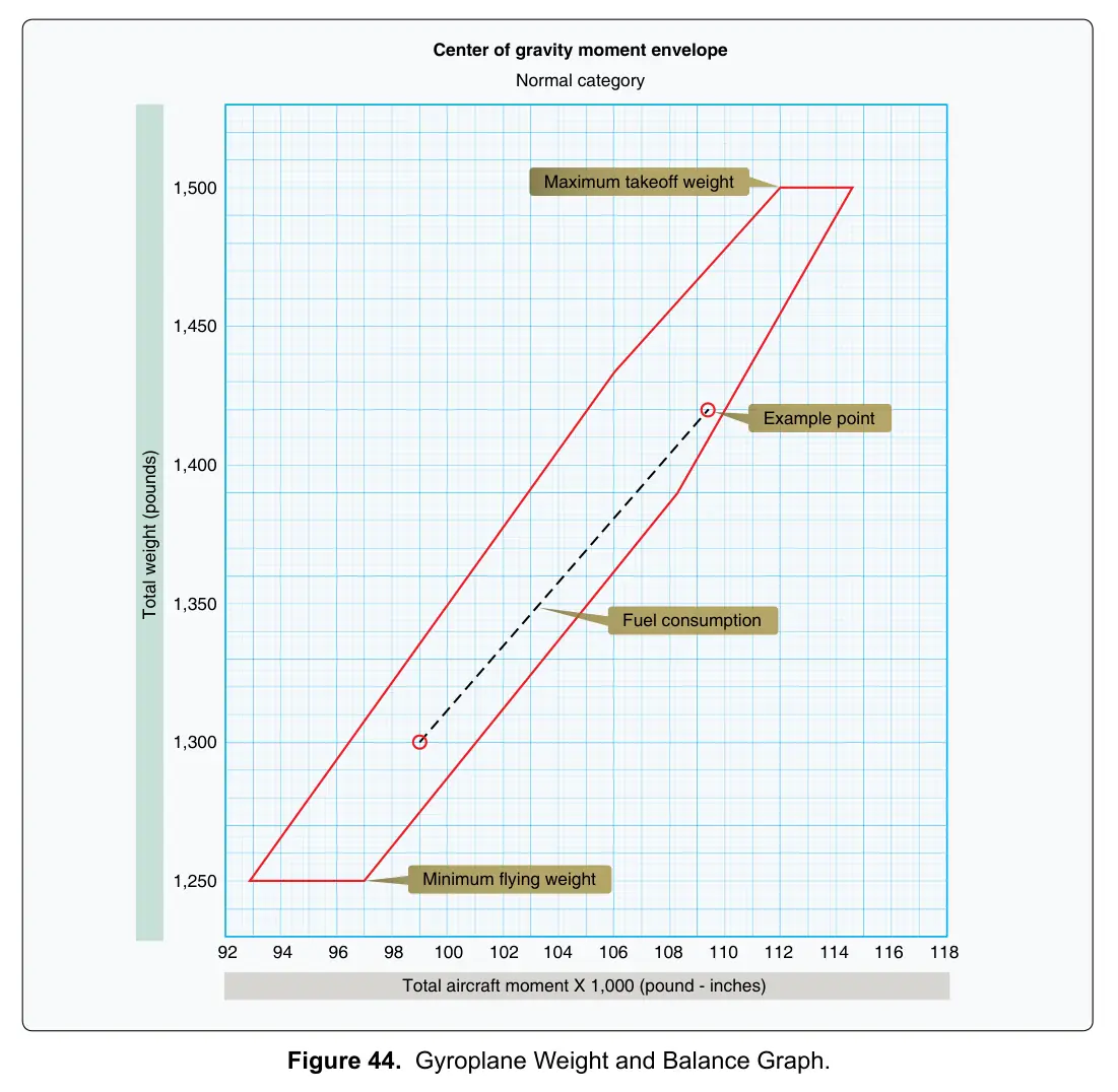 Figure 44: Gyroplane Weight and Balance Graph