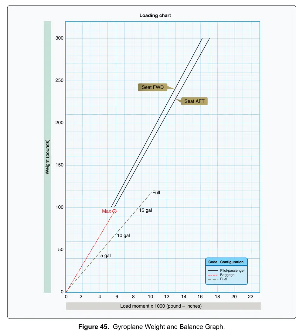 Figure 45: Gyroplane Weight and Balance Graph