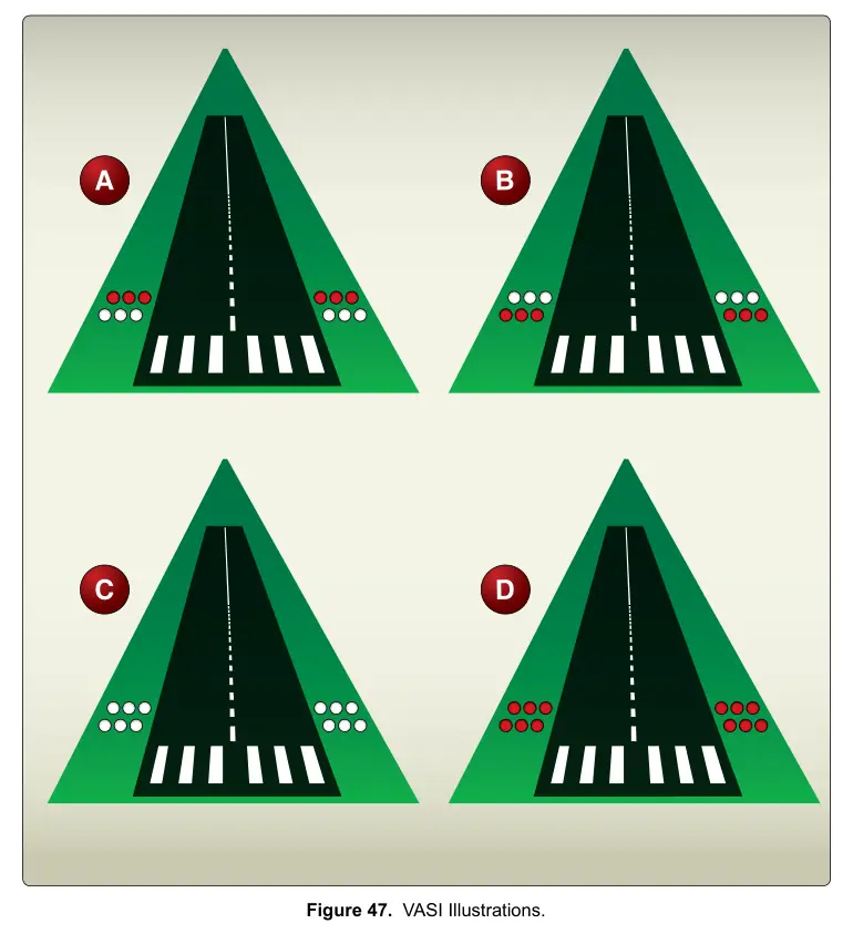 Figure 47: VASI Illustrations