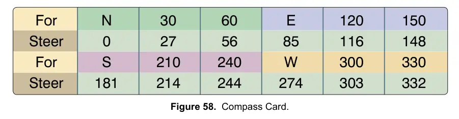 Figure 58: Compass Card