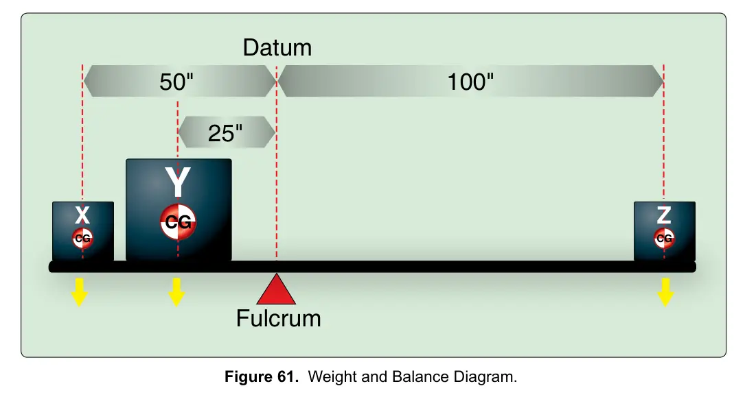 Figure 61: Weight and Balance Diagram