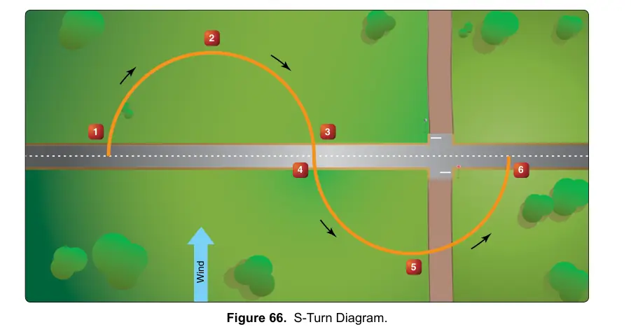 Figure 66: S-Turn Diagram