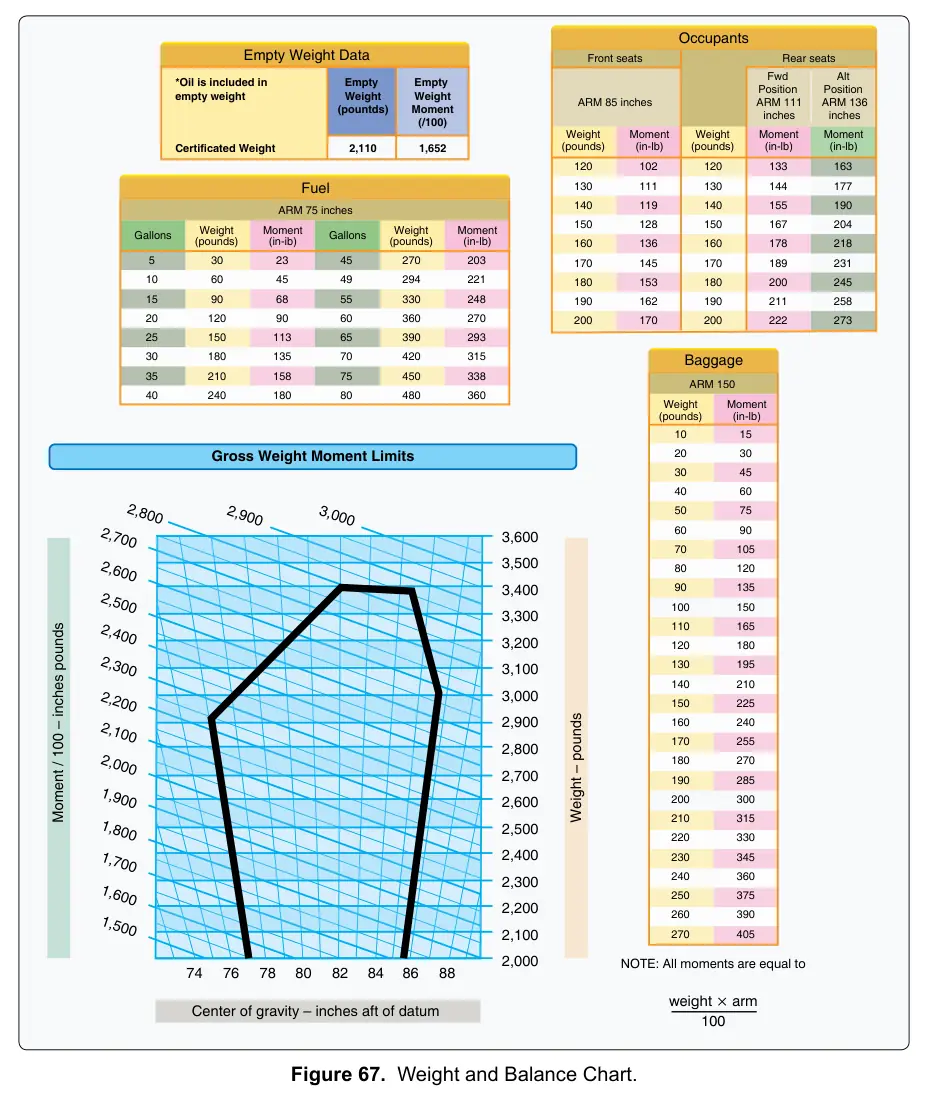 Figure 67: Weight and Balance Chart