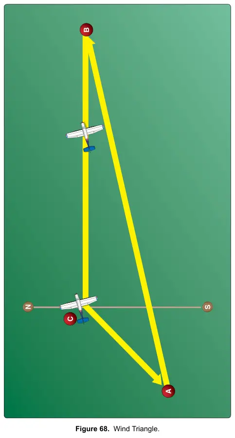 Figure 68: Wind Triangle