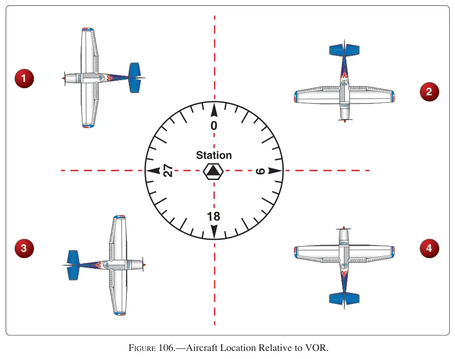Figure 106: Aircraft Location Relative to VOR