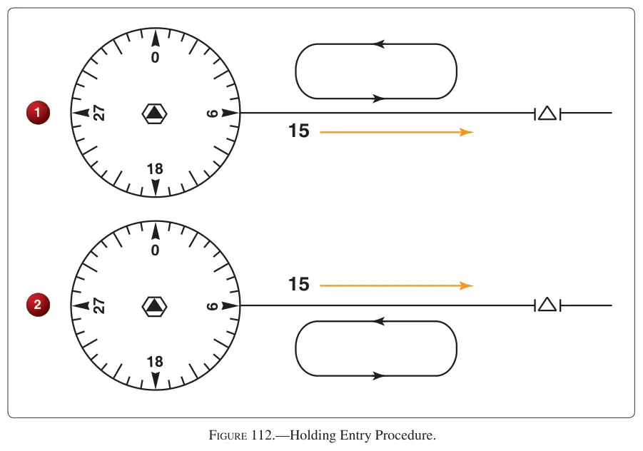 Figure 112: Holding Entry Procedure