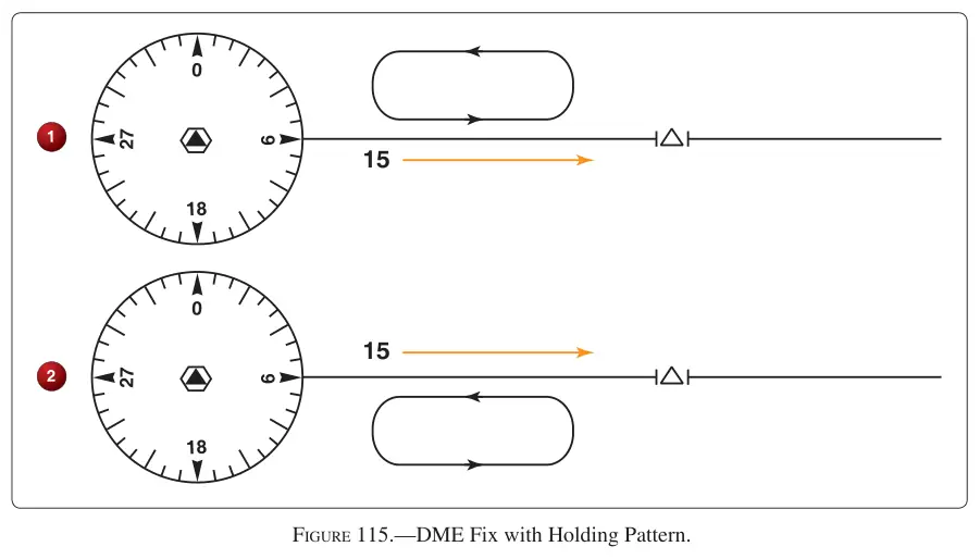 Figure 115: DME Fix with Holding Pattern