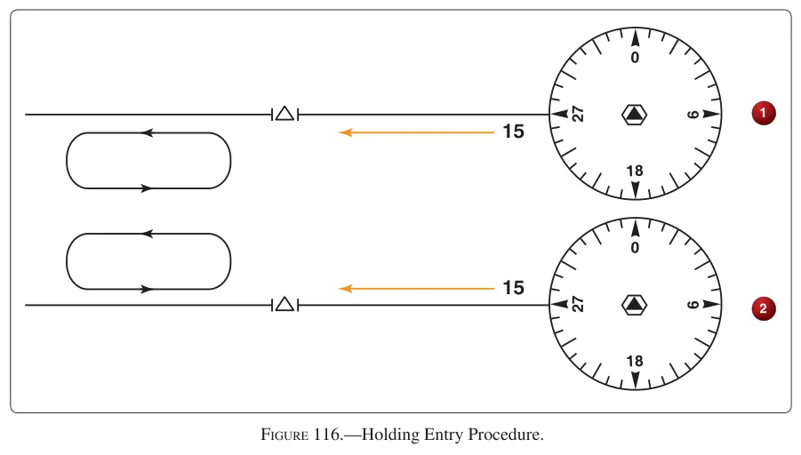Figure 116: Holding Entry Procedure