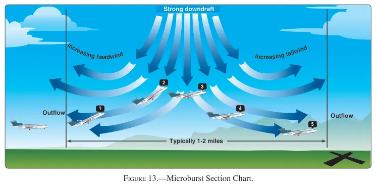 Figure 13: Microburst Section Chart