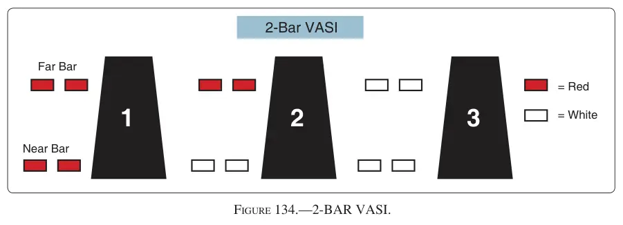 Figure 134: 2-BAR VASI
