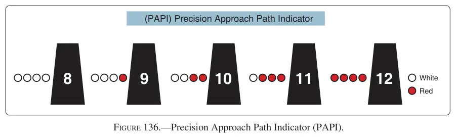 Figure 136: Precision Approach Path Indicator (PAPI)