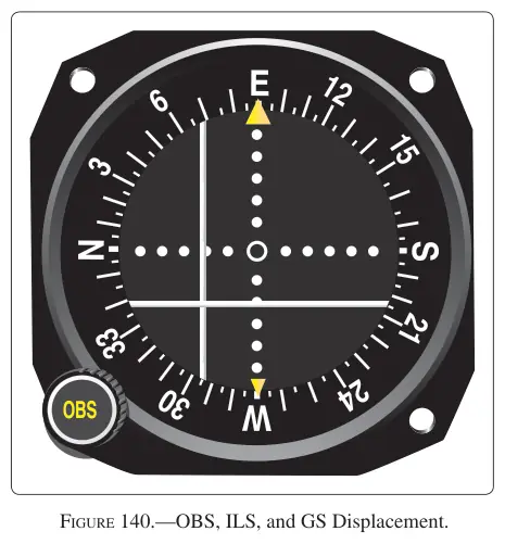 Figure 140: OBS, ILS, and GS Displacement