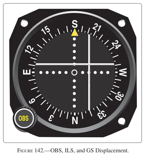 Figure 142: OBS, ILS, and GS Displacement