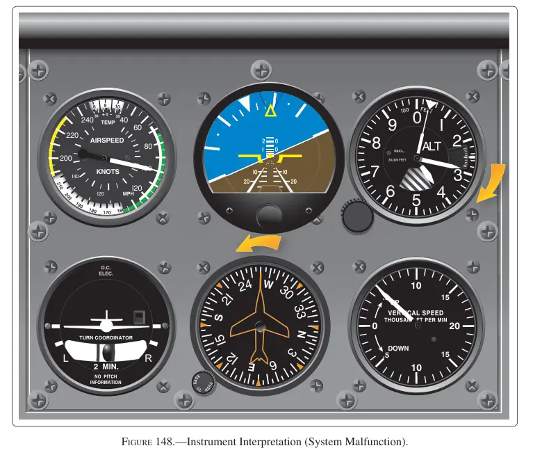 Figure 148: Instrument Interpretation (System Malfunction)