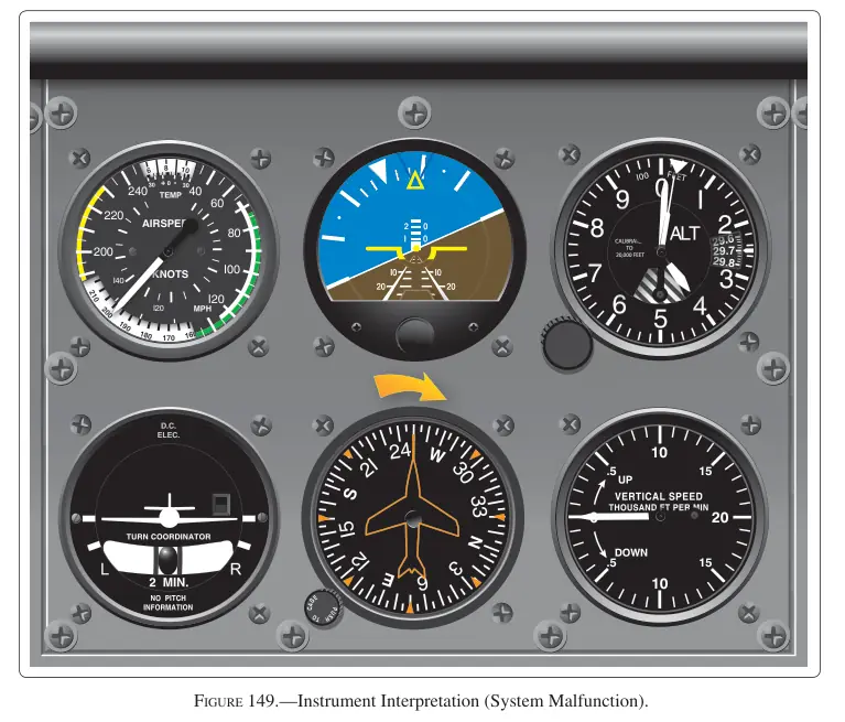 Figure 149: Instrument Interpretation (System Malfunction)