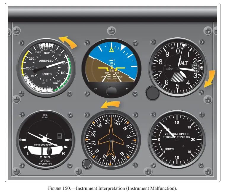 Figure 150: Instrument Interpretation (Instrument Malfunction)