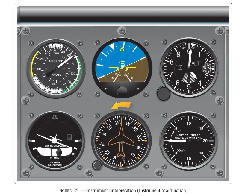 Figure 151: Instrument Interpretation (Instrument Malfunction)