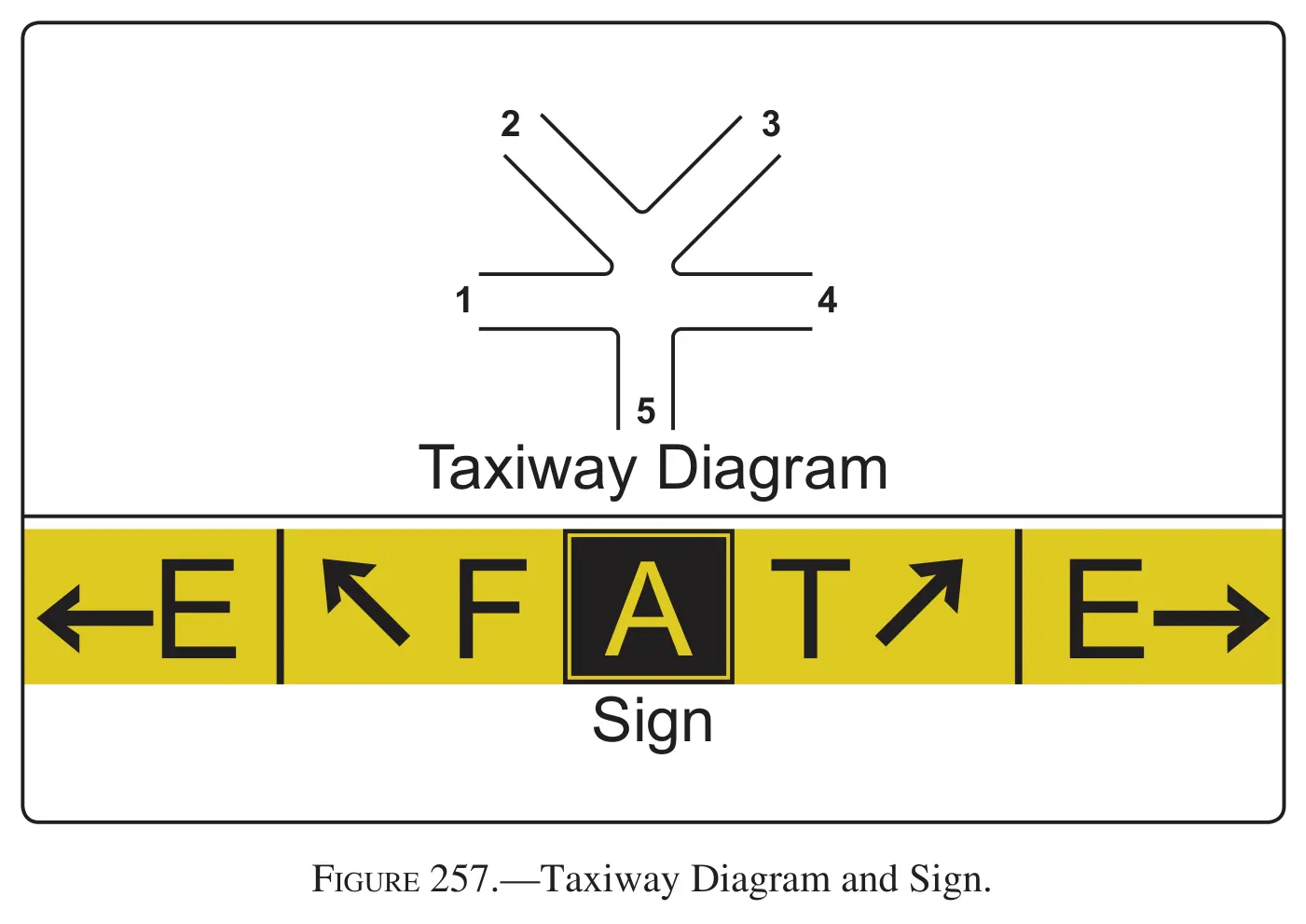 Figure 257: Taxiway Diagram and Sign