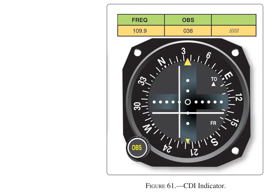 Figure 61: CDI Indicator