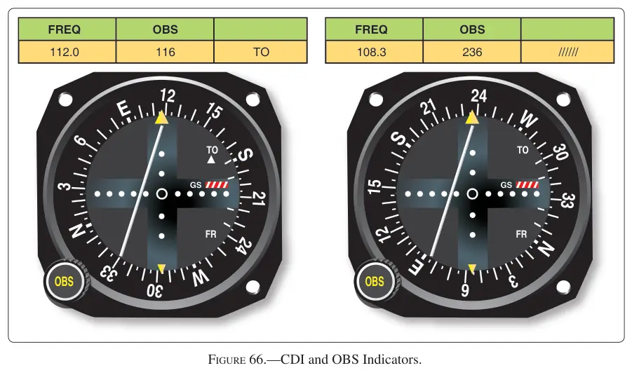 Figure 66: CDI and OBS Indicators
