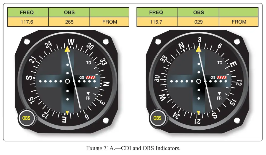 Figure 71A: CDI and OBS Indicators