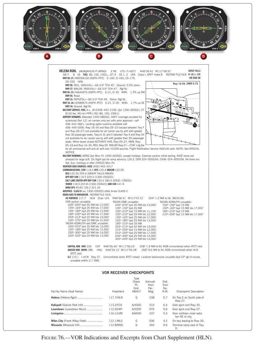 Figure 76: VOR Indications and Excerpts from Chart Supplement (HLN)