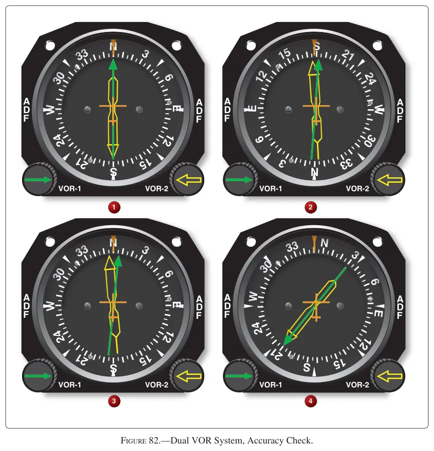 Figure 82: Dual VOR System, Accuracy Check