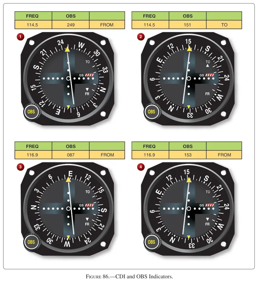 Figure 86: CDI and OBS Indicators