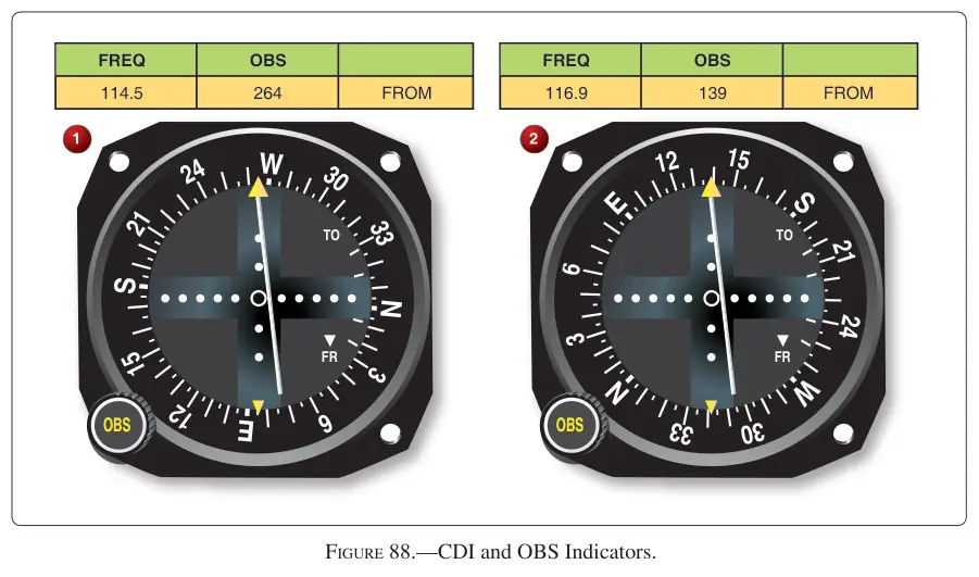 Figure 88: CDI and OBS Indicators