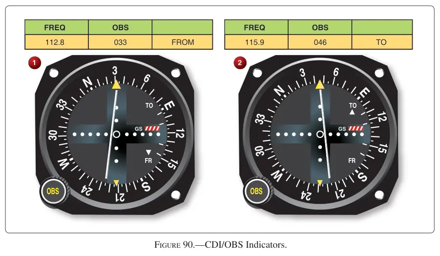 Figure 90: CDI/OBS Indicators