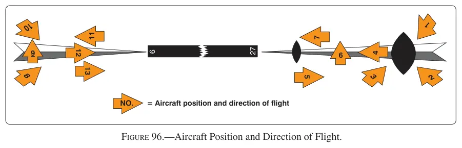 Figure 96: Aircraft Position and Direction of Flight