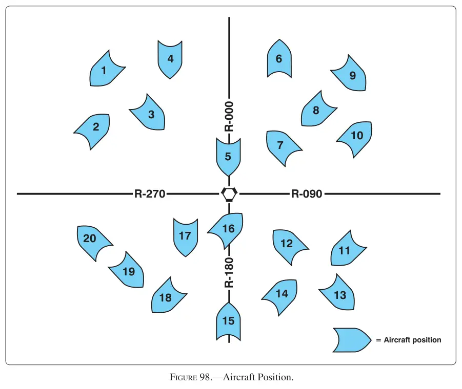 Figure 98: Aircraft Position